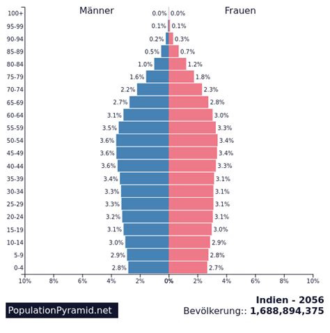 indien bevölkerung 2022
